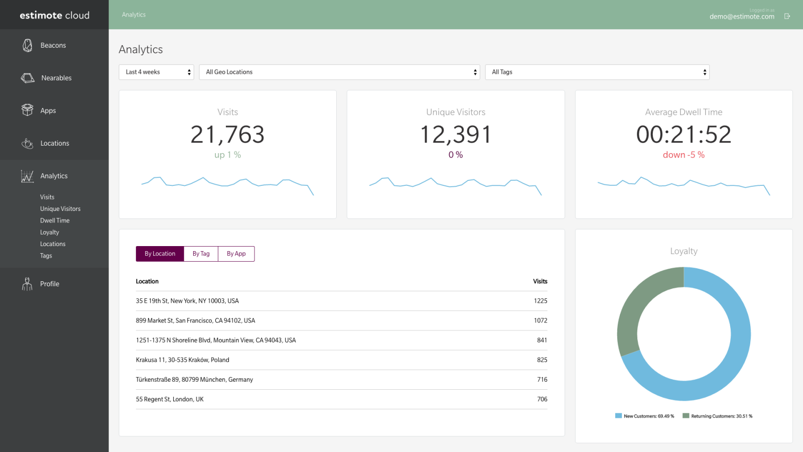 Estimote Cloud analytics dashboard
